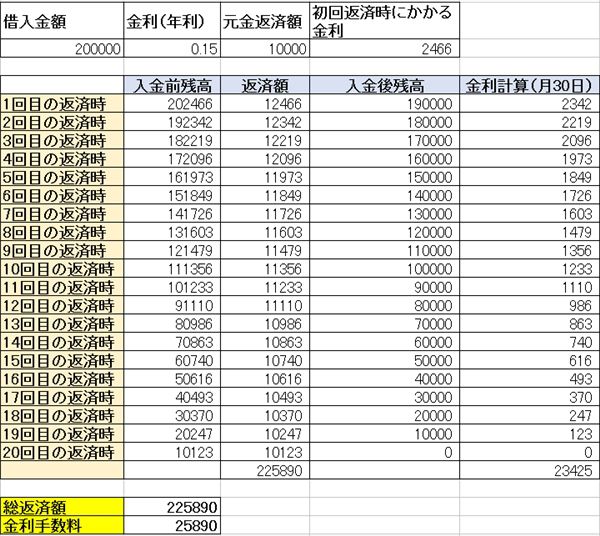20万円を金利手数料15%。元金返済10000円で行ったときの返済計画の表です。