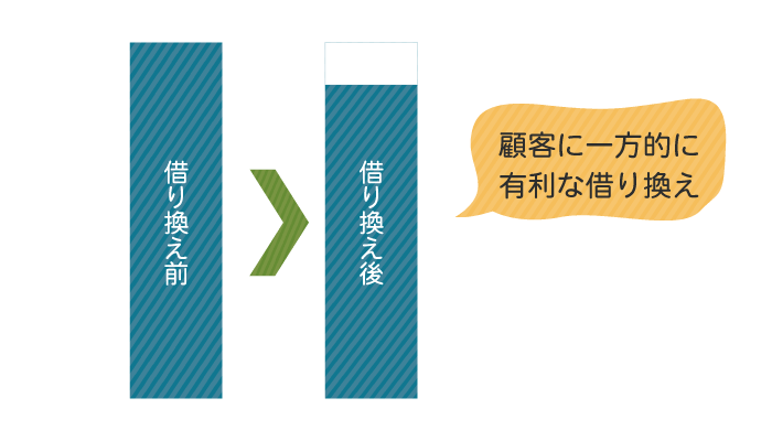 顧客に一方的に有利な借り換え